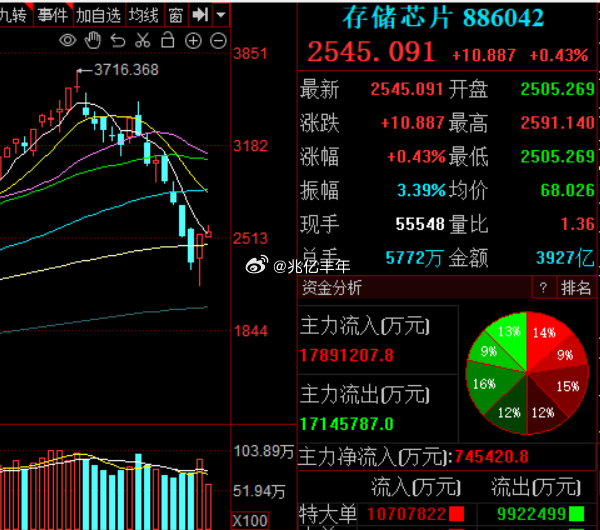 科技线，国产算力是接下来的主流。这里需密切关注长鑫存储上市后的资金兑现力度。目前