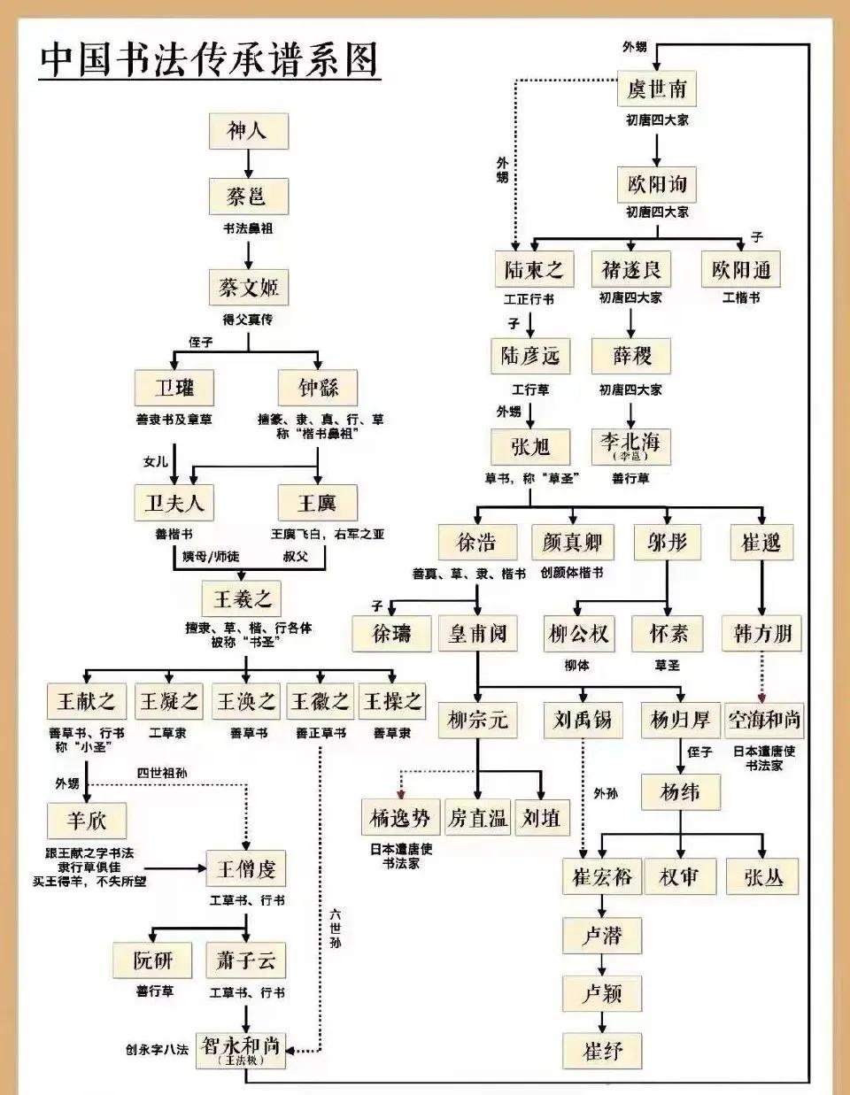 中国书法是有正统的源流的，而且2000年不断绝。如果跟着这个体系来临帖，才能成为