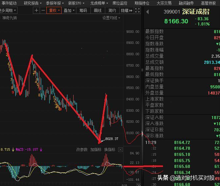 深证指数60分，正在走第五浪，如果放在5月以来更大周期看，应该是C5，和创业板差