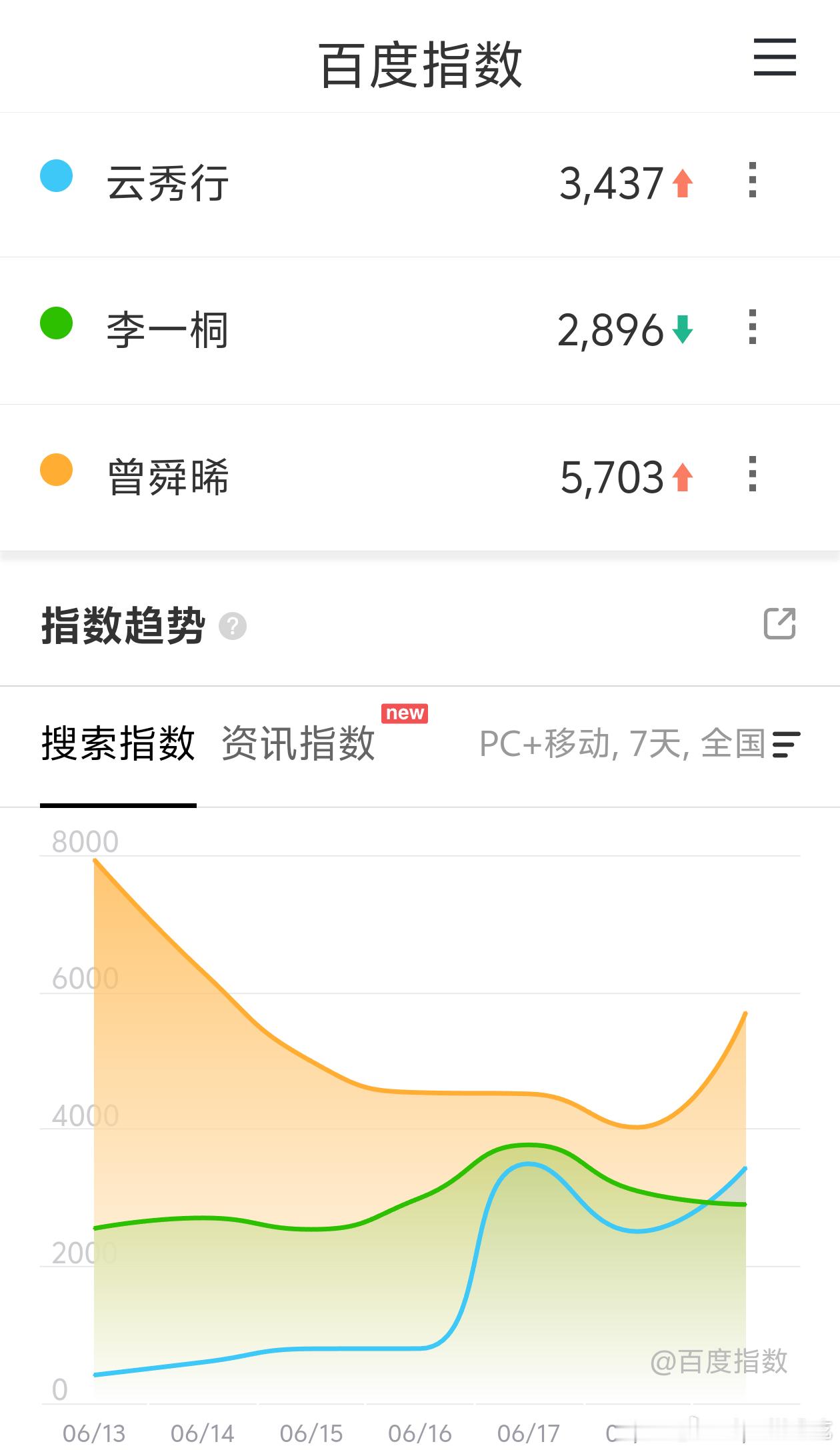 就云秀行这个百指来说基本确定1000w集均保卫战了，李一桐个人百指比云秀行还低，
