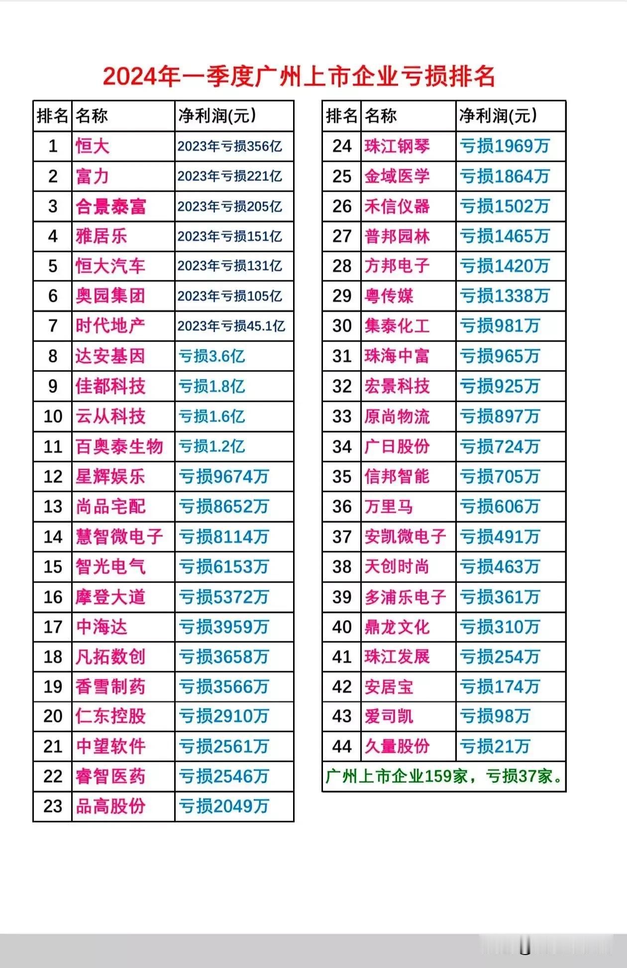 成都、广州、武汉三大城市上市公司一季度亏损排名榜出炉！
广州亏损排名前三：恒大、