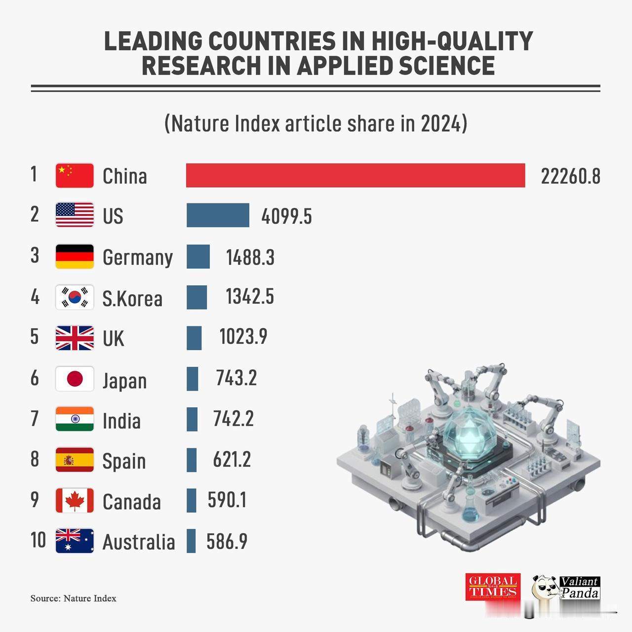 中国在应用科学领域的领先地位有助于解释其在全球供应链中所发挥的关键作用。
202
