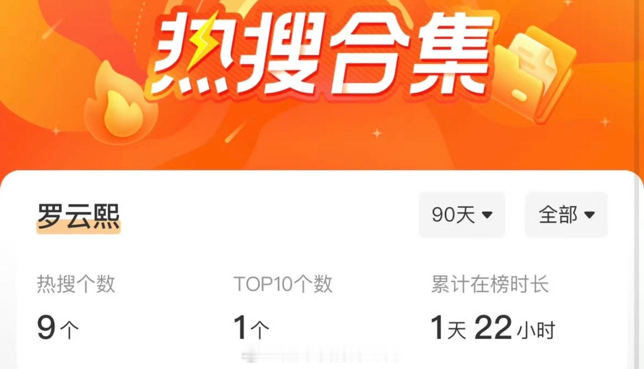 罗云熙三个月仅9条热搜还不是高位，很多词条都是在上升中这么多年来真的一直都很低调