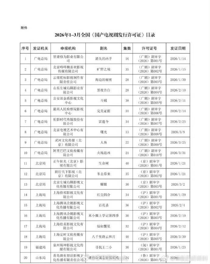 多部新剧过审下证，期待哪部？《翘楚》陈都灵×周翊然《这一秒过火》张凌赫×王楚然《
