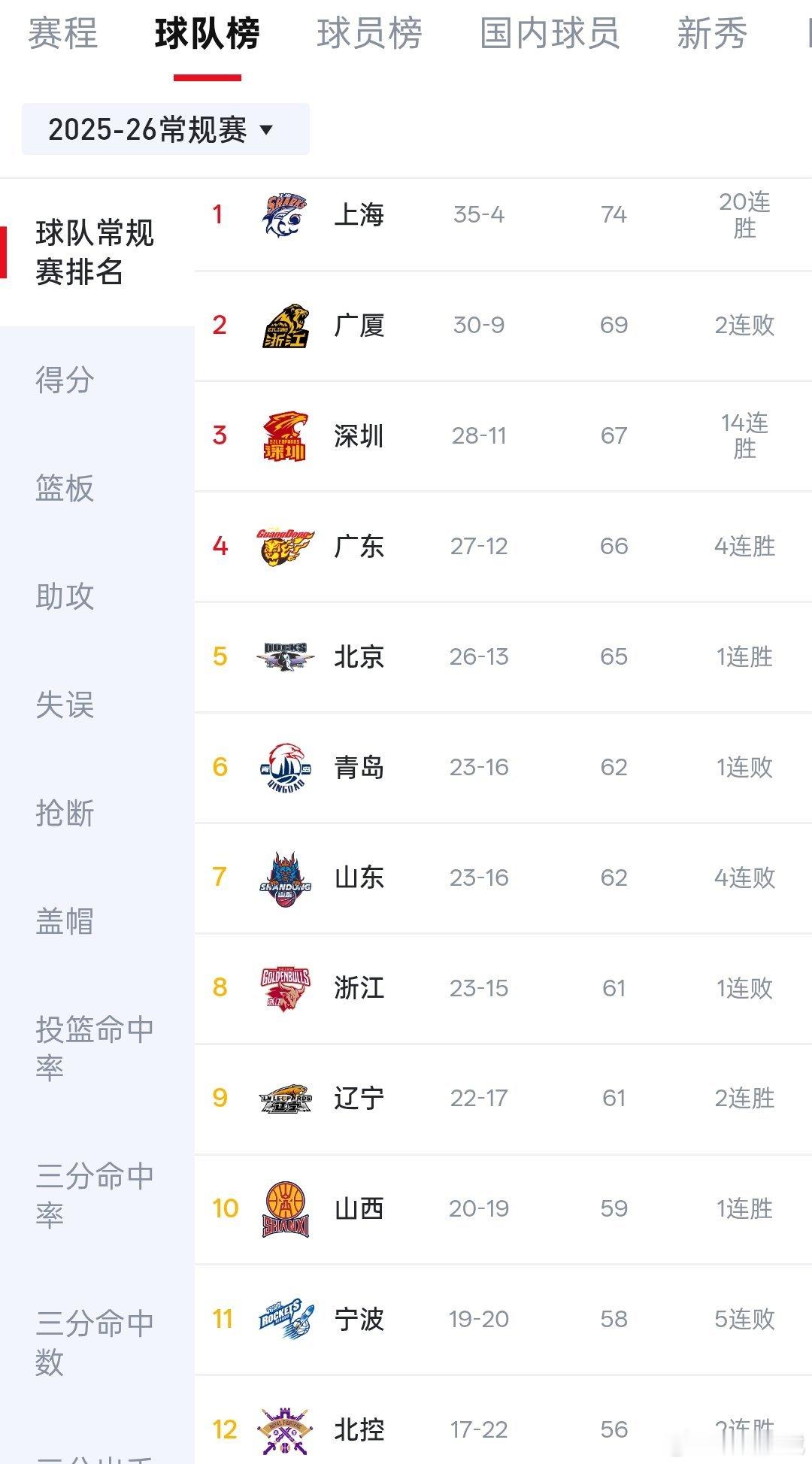 常规赛还剩下最后三轮cba