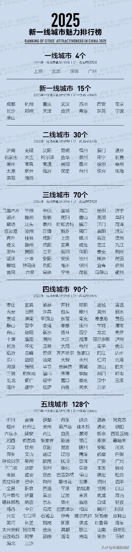 新一线城市魅力排行榜之东北10大城市，虽然排名不太好，但是还算比较客观！
第一名