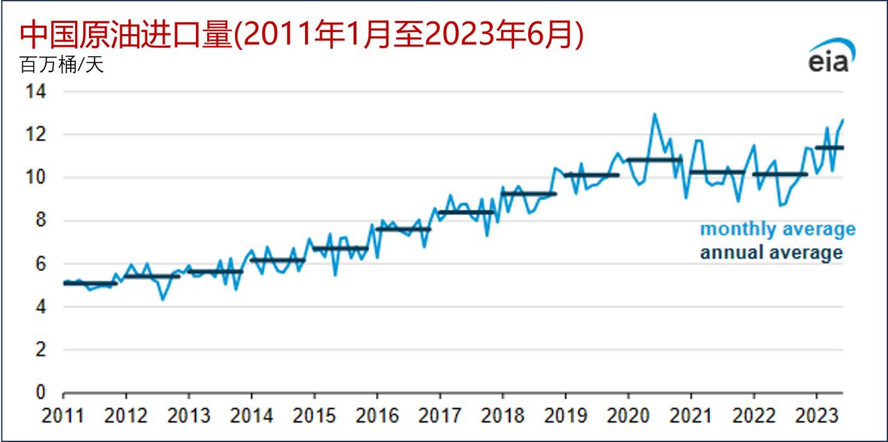 在2023年上半年，中国进口原油创新纪录，新增进口主要来自哪里？

据EIA报道
