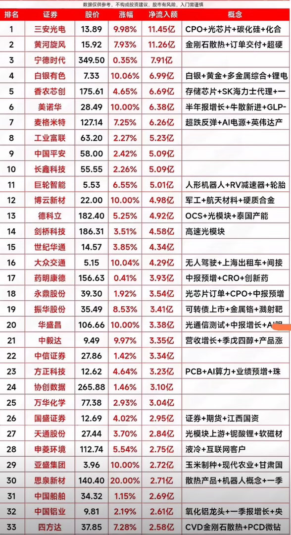 9月3日资金净流入个股，今天股市行情不错，涨势明显。9月3日的盘面真的有点意思，