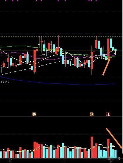 调整的力量在减低，调整的实体线也一点点，调整的幅度整体处于之前的震荡区间，再等，