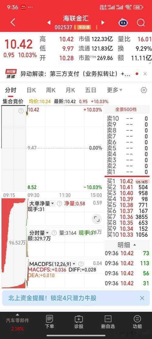 恭喜，海联金汇涨停​​​