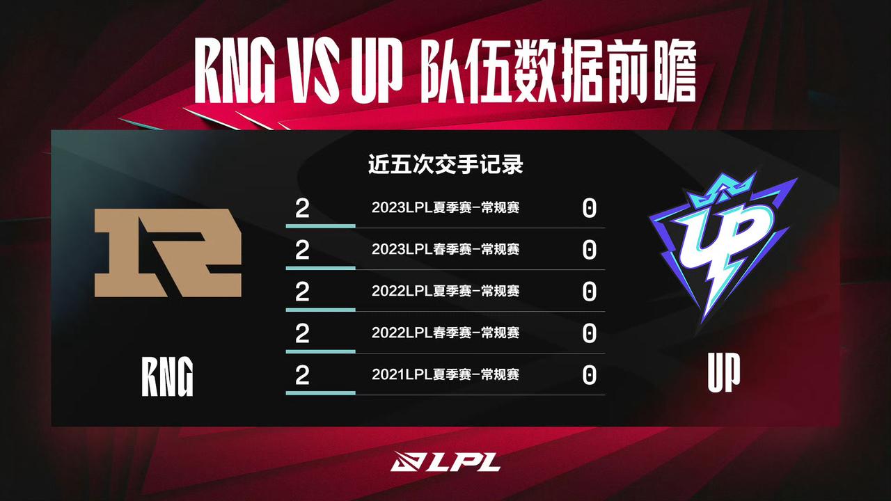 今日数据前瞻：RNG vs UP

#RNG对战UP数据前瞻#

RNG和UP对