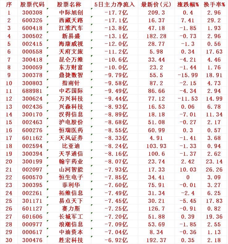 本周，“主力资金净流出的”30个股​1 中际 -17.7亿2 天路 -17.1亿