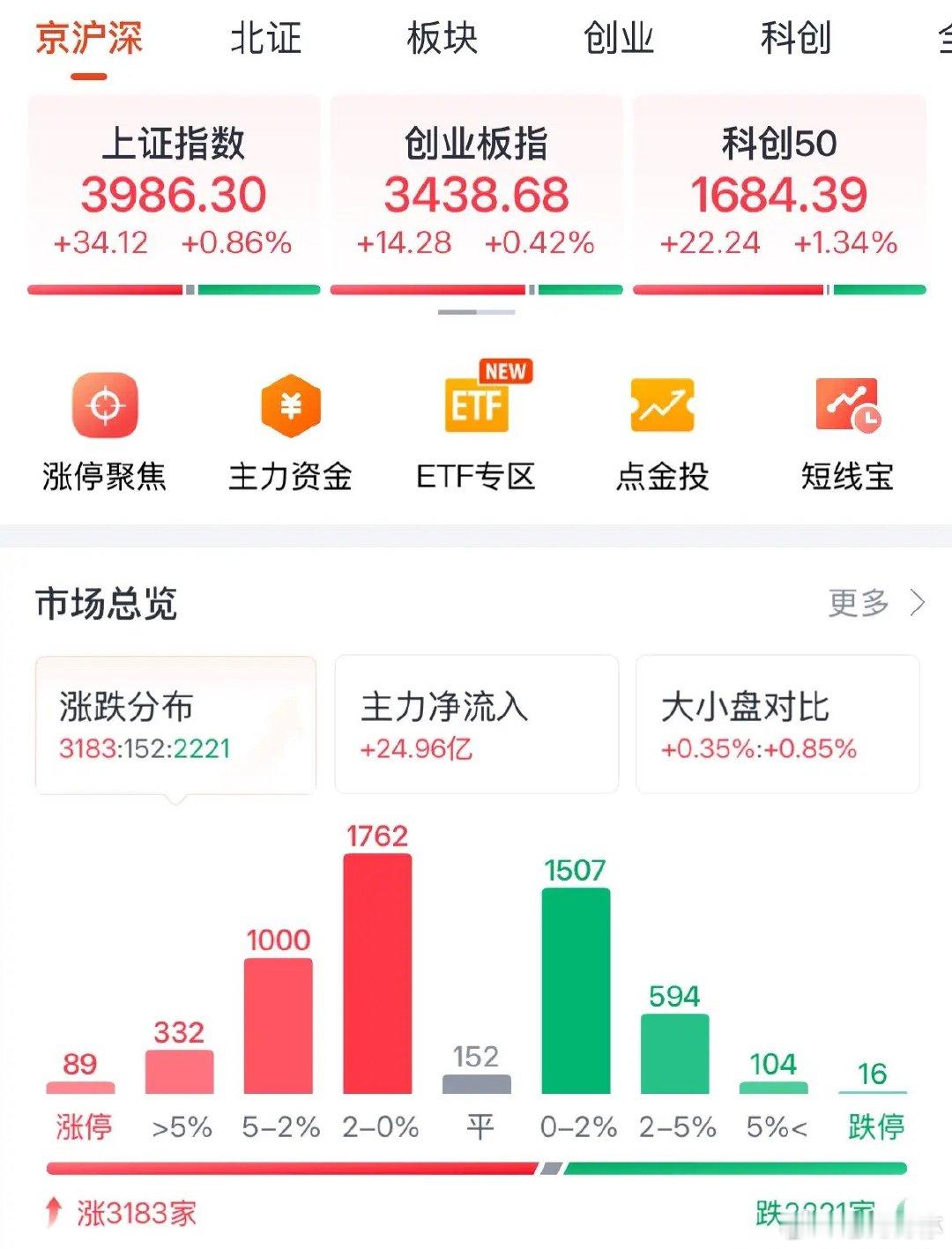 A股8月平稳收官，五大指数全红成交量超2万亿元，明天9月开门红可期：市场永远是对