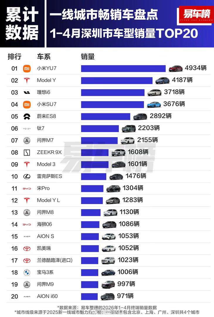 1-4月小米YU7累计销量，在上海、广州、深圳都干到了第一名。1-4月上海市车型