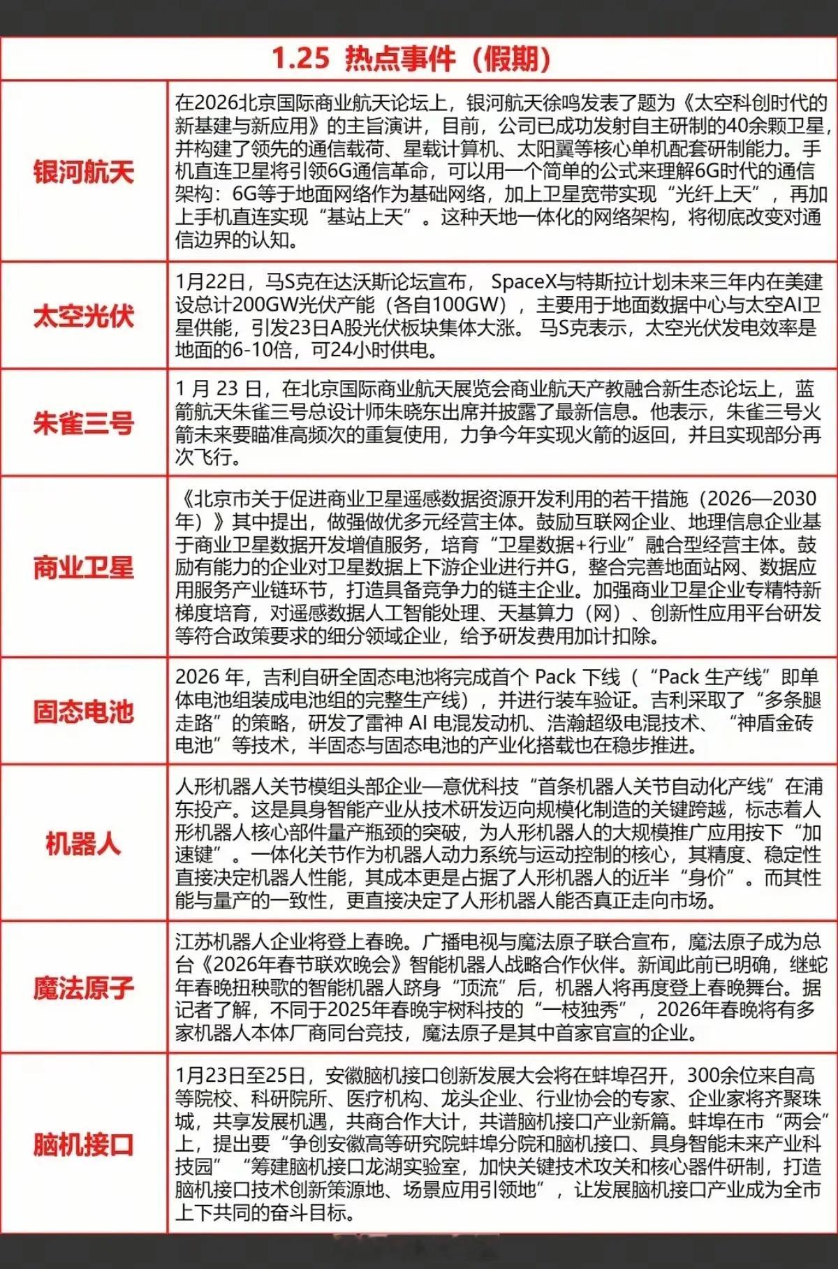 1.25周日晚间财经热点汇总1.银河航天：1.19发射低轨卫星19组，自主技术+