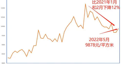 新房|全国新房降价12%，郑州和哈尔滨还在降，北京、广州和长沙仍在涨