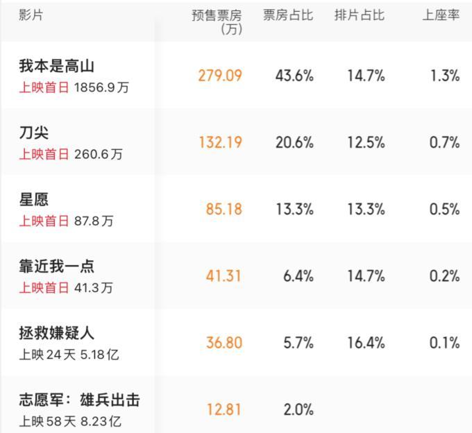 #我本是高山##电影刀尖##星愿##靠我近一点#在11月24日将上映4部新片，其