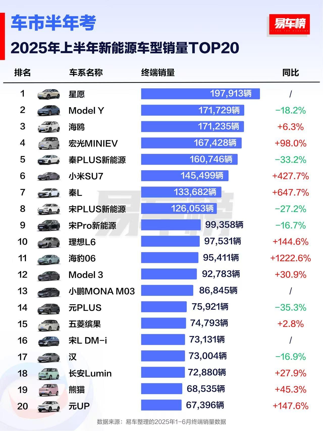 上半年卖的最好的20款电车：小米SU7排名第6