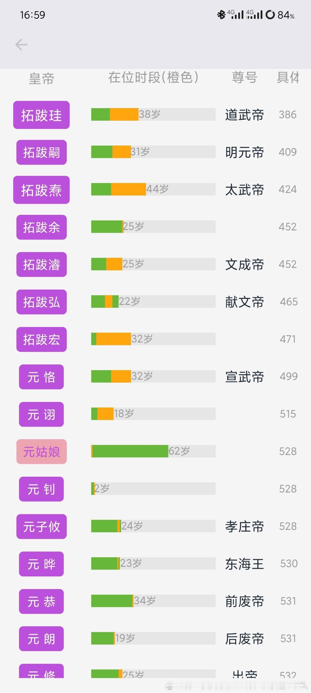 拓跋珪是年纪最小的实权开国君主，15岁，其实是很被忽略的真少年天才不过北魏人均十