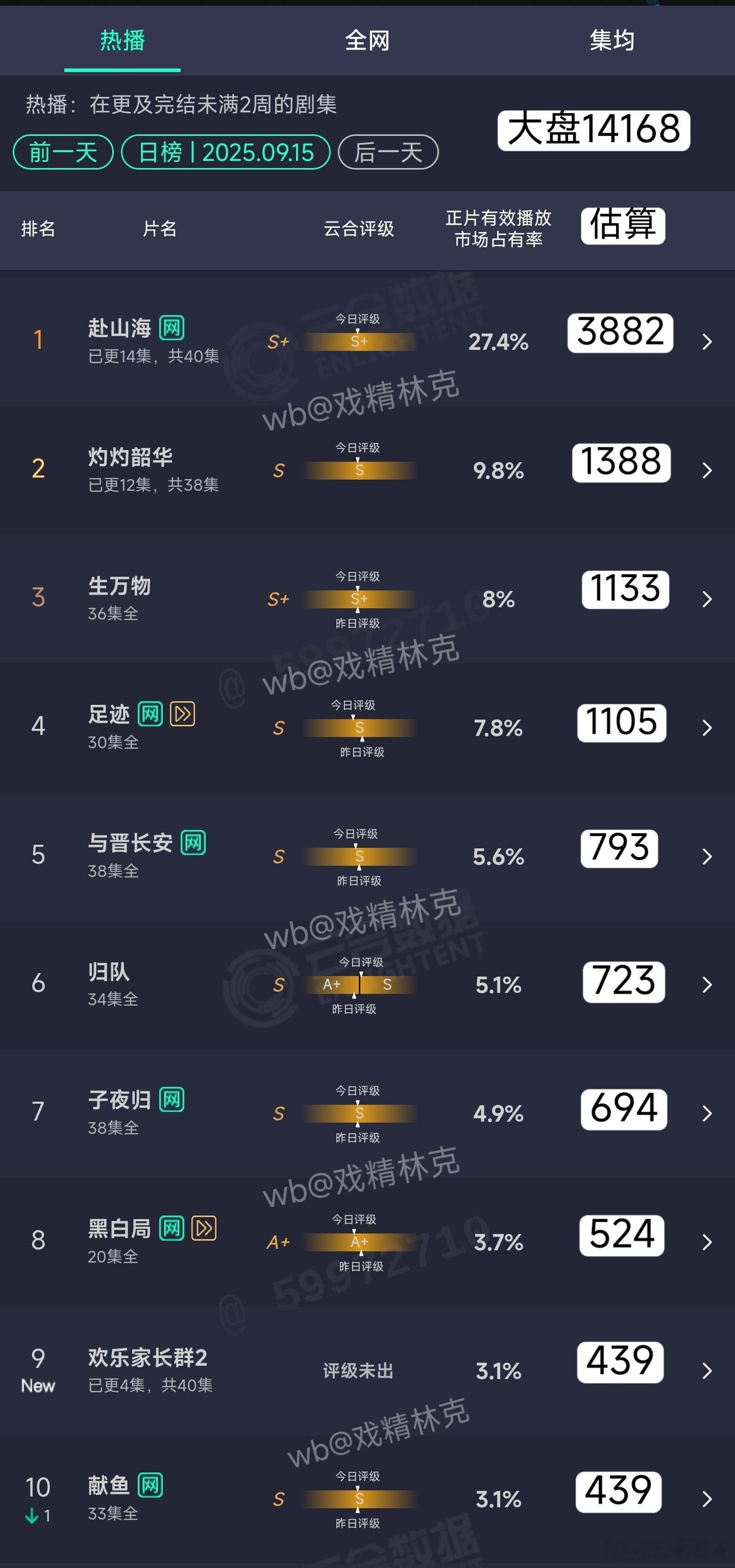 9.15云合估算：赴山海3882万。 ​​​