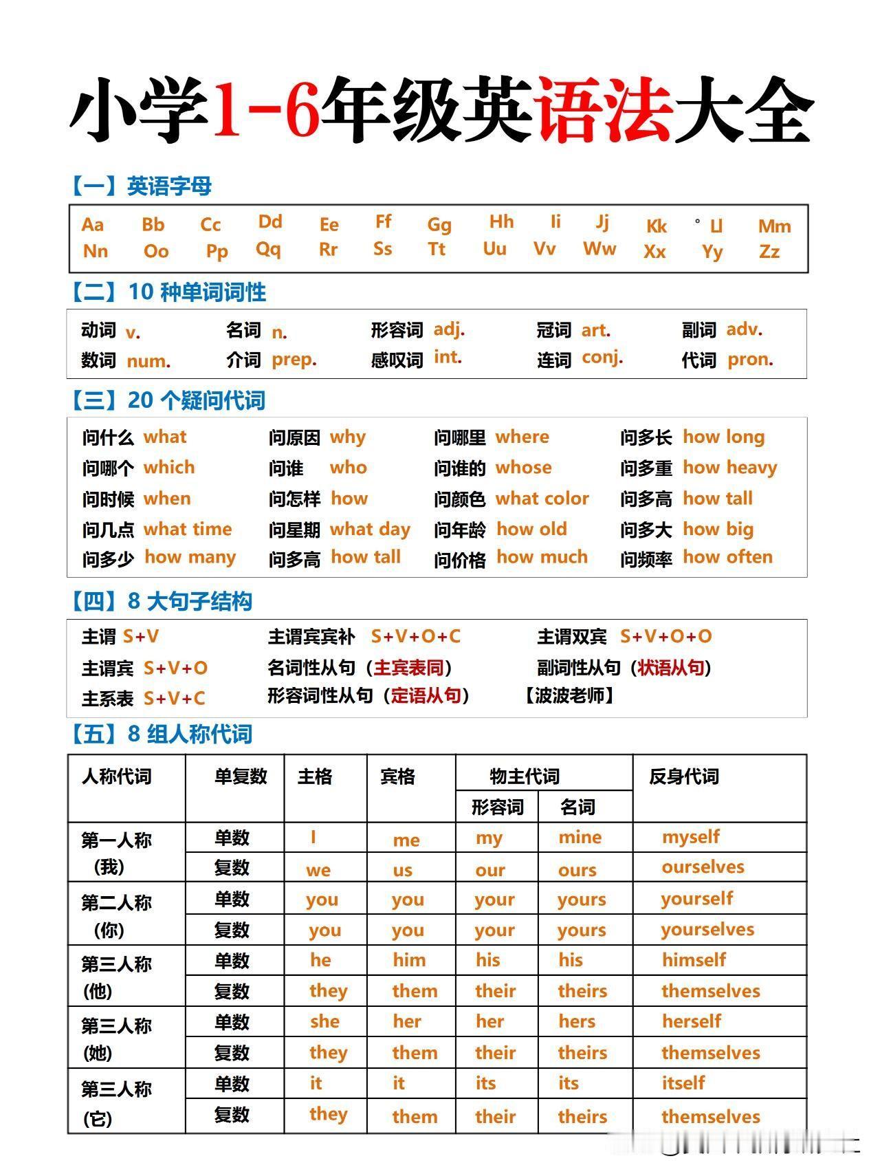 【小学阶段英语语法大全，基础差的进！】
小学1-6年级整个语法体系！小学英语学习