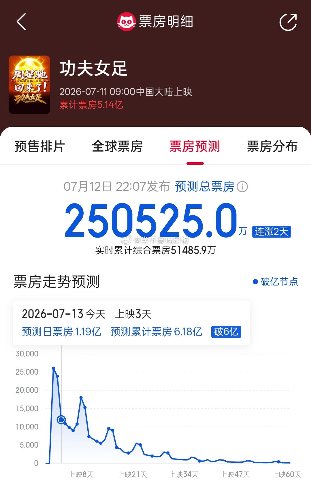 电影《功夫女足》预测总票房已经来到了25亿。 