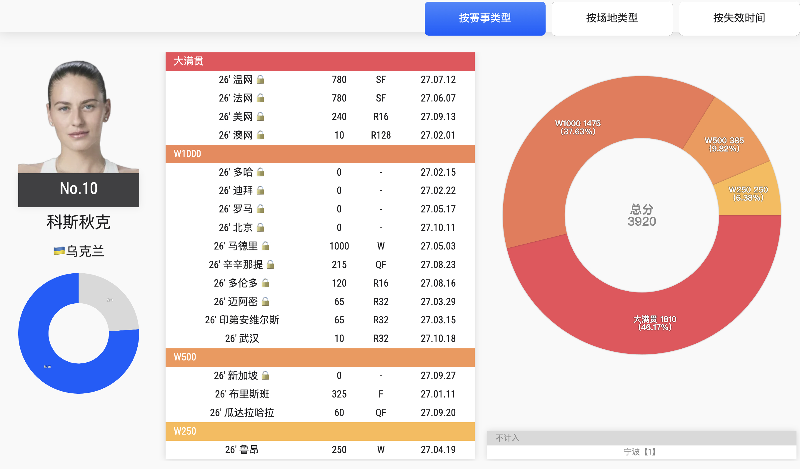 斯瓦泰克退出宁波赛后，想进年终总决赛只剩下理论上的可能。来摁一下计算器🧮🎯目