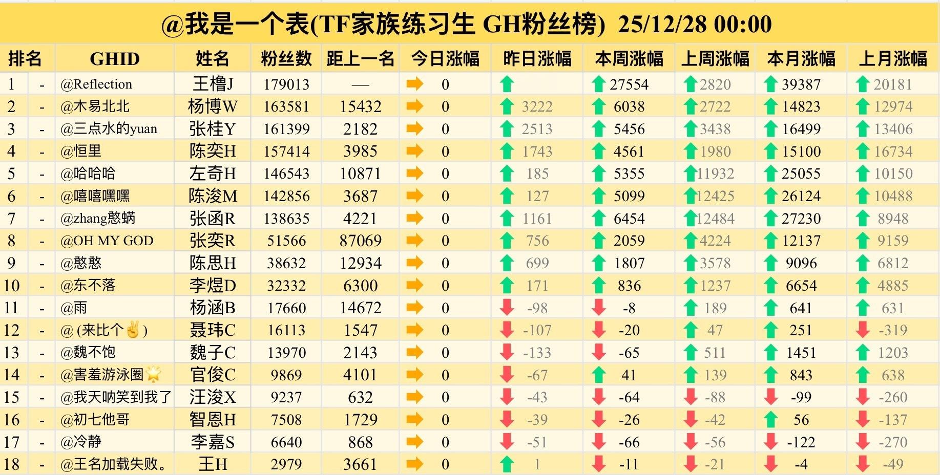 【TF四代】王橹杰一番 .四代高会 截止12月28日00:00高会王橹杰〡杨博文