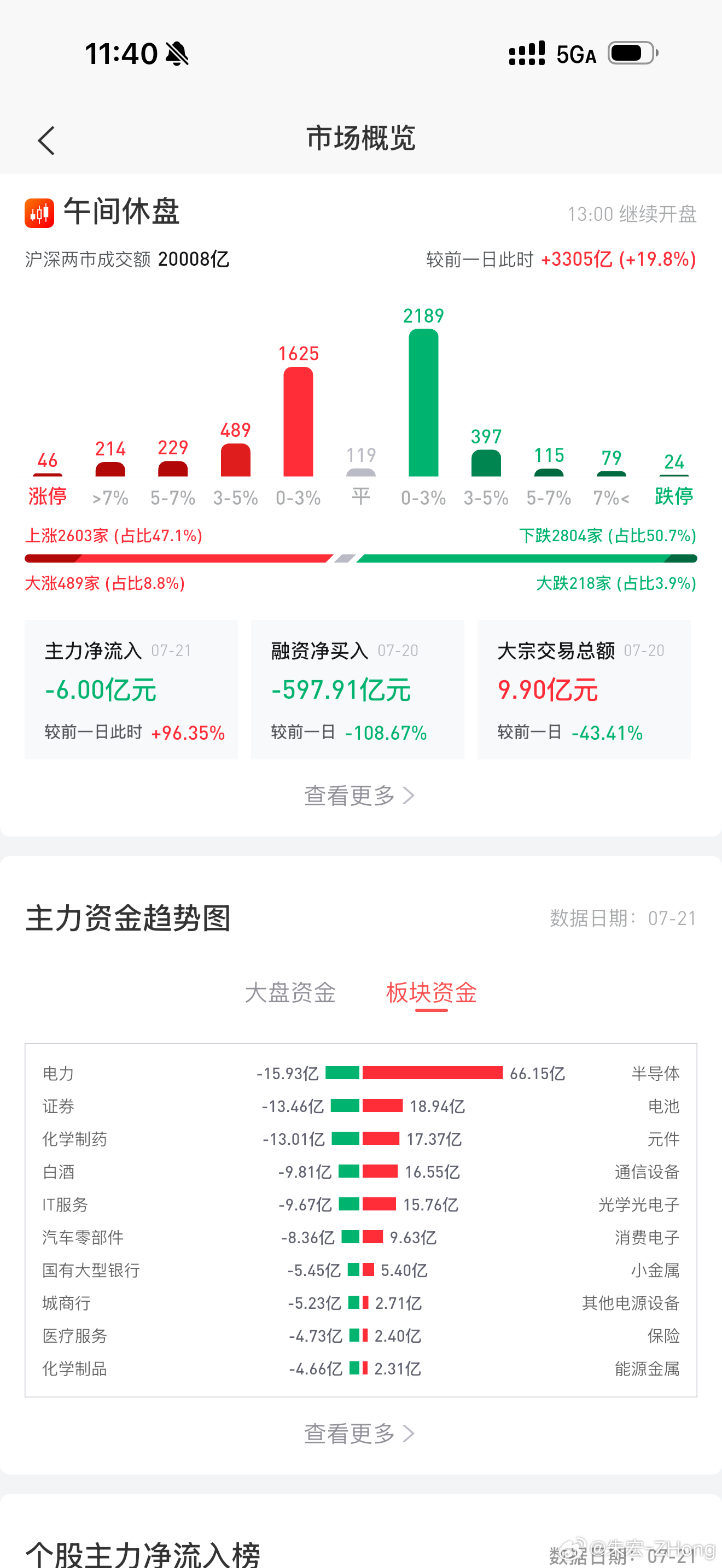 今天算是反弹第一天…但是想一下自己前两天和上星期的心情和判断。明天是否有资金继续