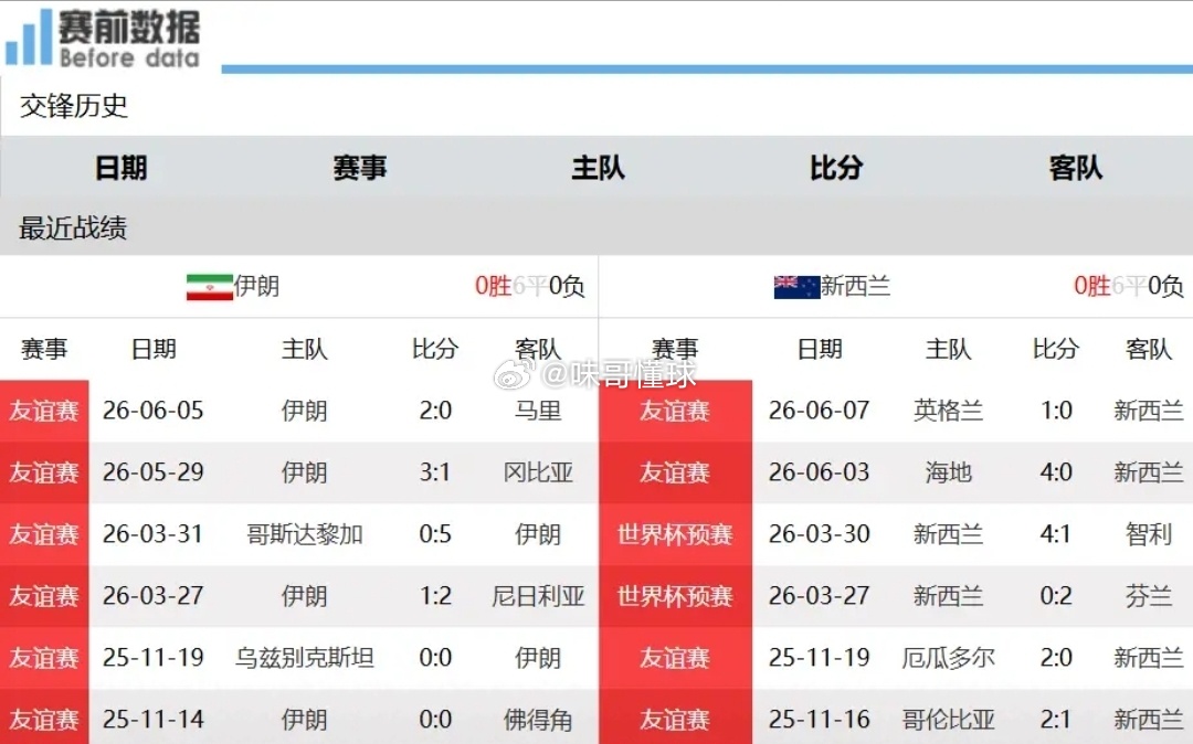 前瞻｜伊朗遭遇美方诸多刁难士气拉满，完胜垫底新西兰拿下首分北京时间6月16日9时