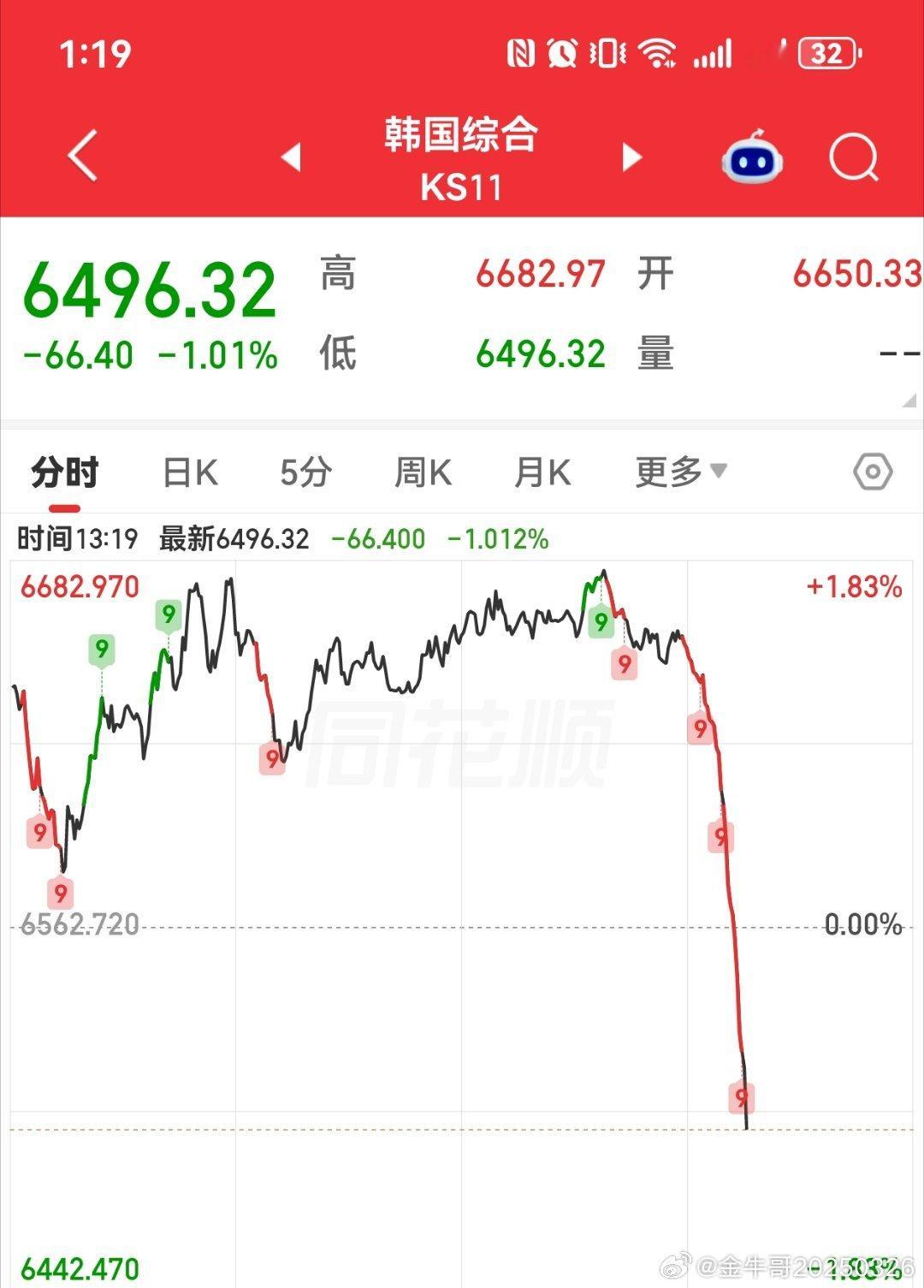 韩国股市下午跳水目前继续空仓观望中 ​​​