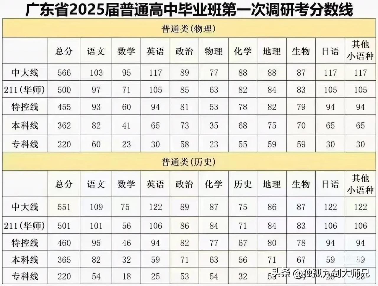 广东2025高考第一次调研考试分数线，物理类中大线566、211（华师）线500