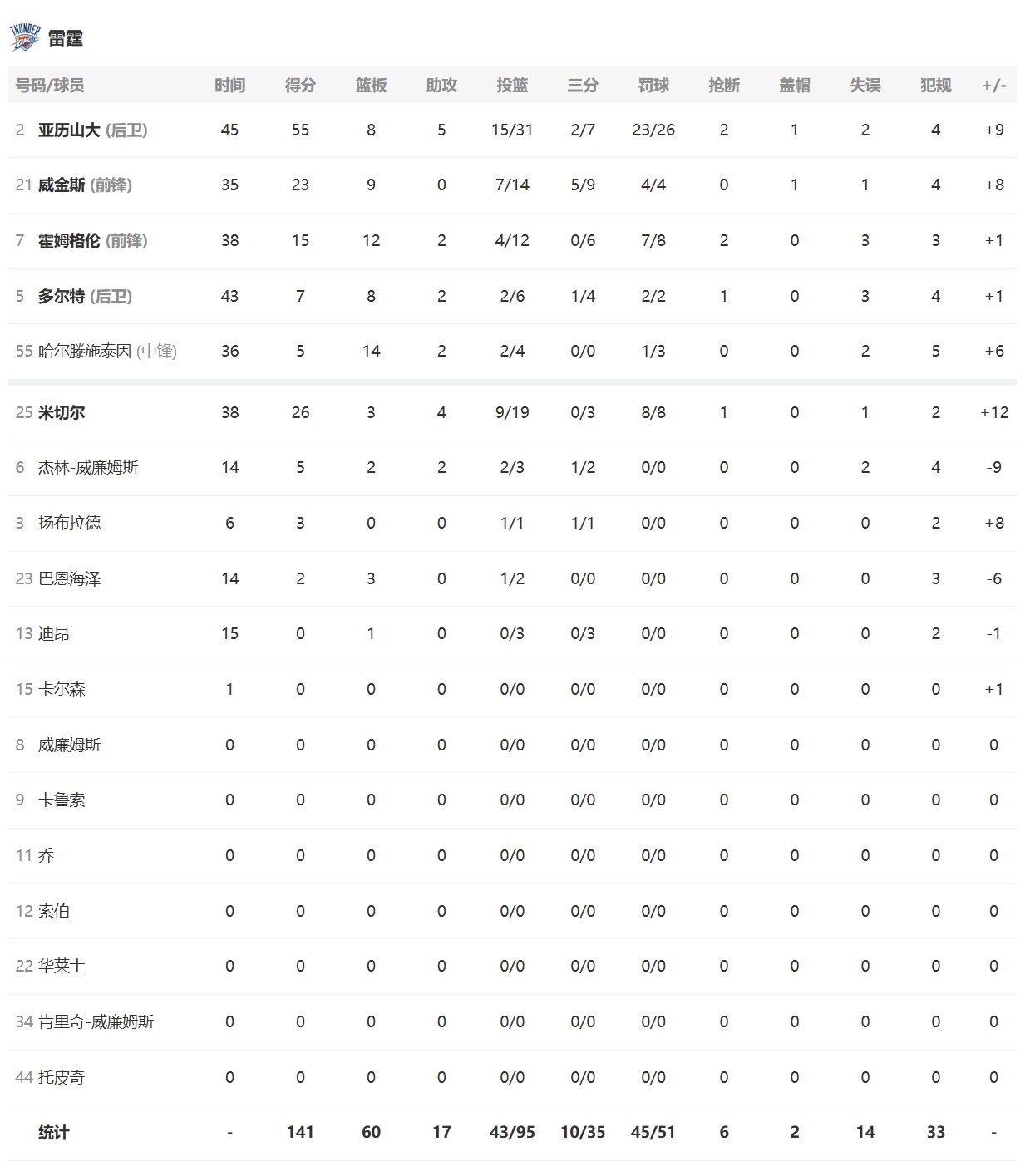 全场比赛结束，雷霆再次苦战双加时，141-135赢步行者拿下两连胜！亚历山大31