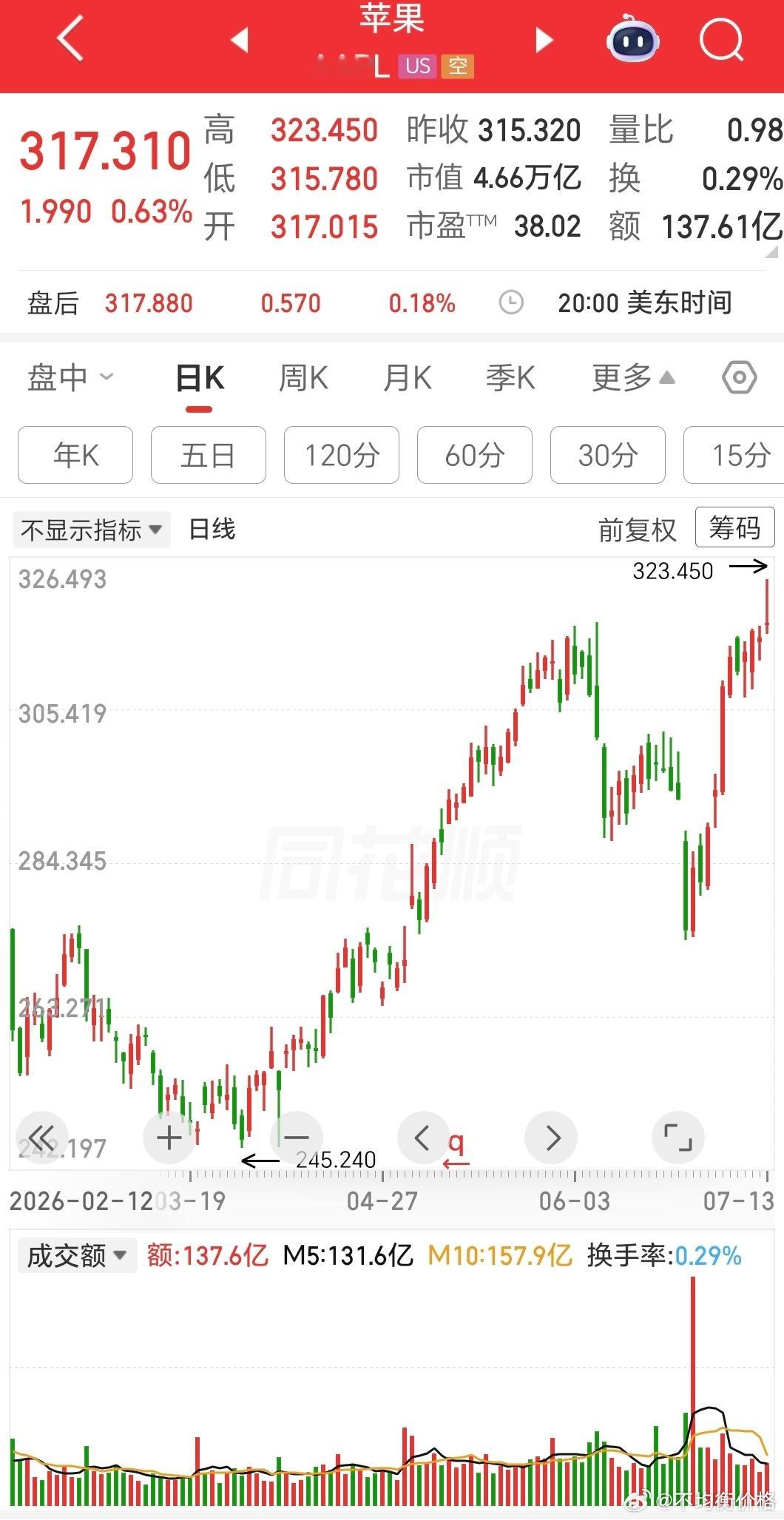 苹果成远离算力军备竞赛的赢家，股价创历史新高，今年领跑七姐妹。虽然内存芯片涨价已