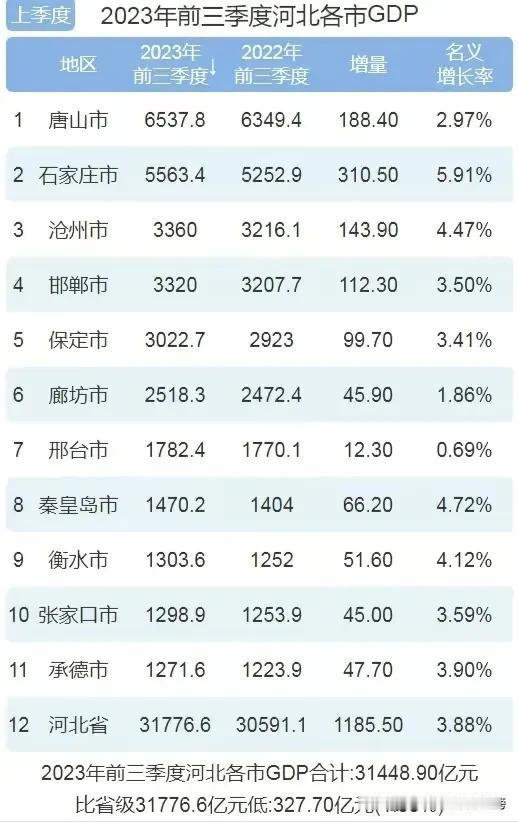 河北2023前三季度gdp。唐山依旧遥遥领先，省会大哥努力追赶小弟唐山，沧州依靠
