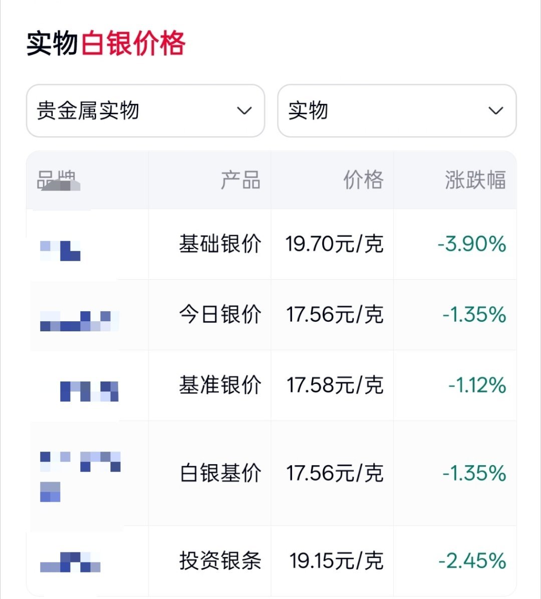 黄金怎么不涨反跌白银更夸张，犹记得大家在30抢购的时候，这才多长时间就快腰斩了。