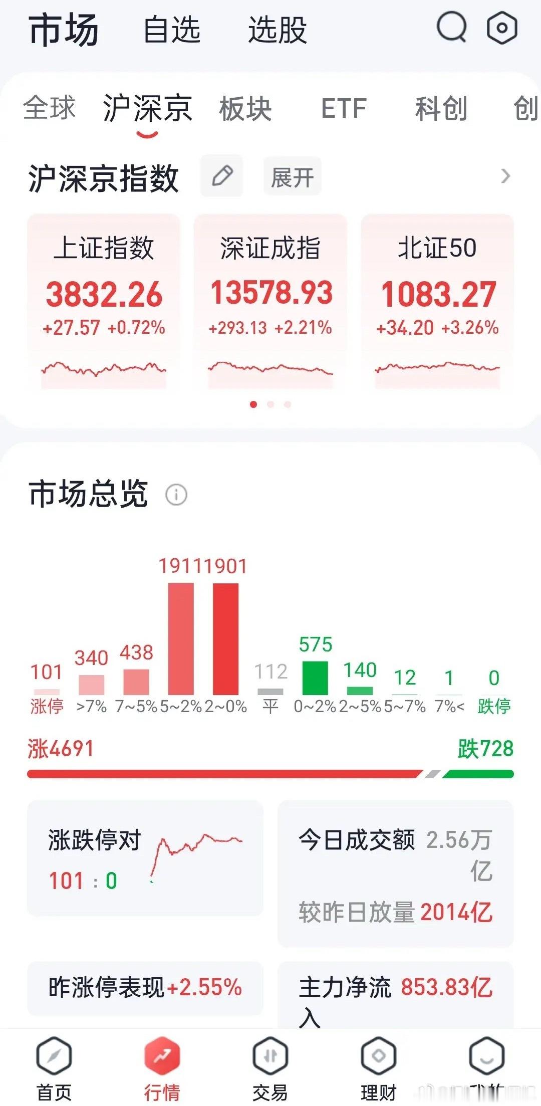 7月31日收评：创业板涨3%收官，7月单月跌23%创历史第二大跌幅7月收官，A股