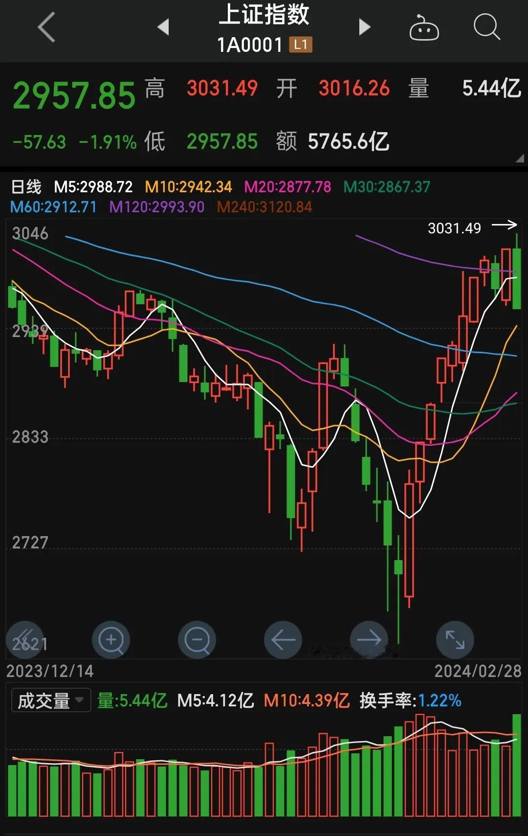 A股放量下跌，上证收2957点，跌1.91％。这波你们回本了吗？踏空的，涨的时候