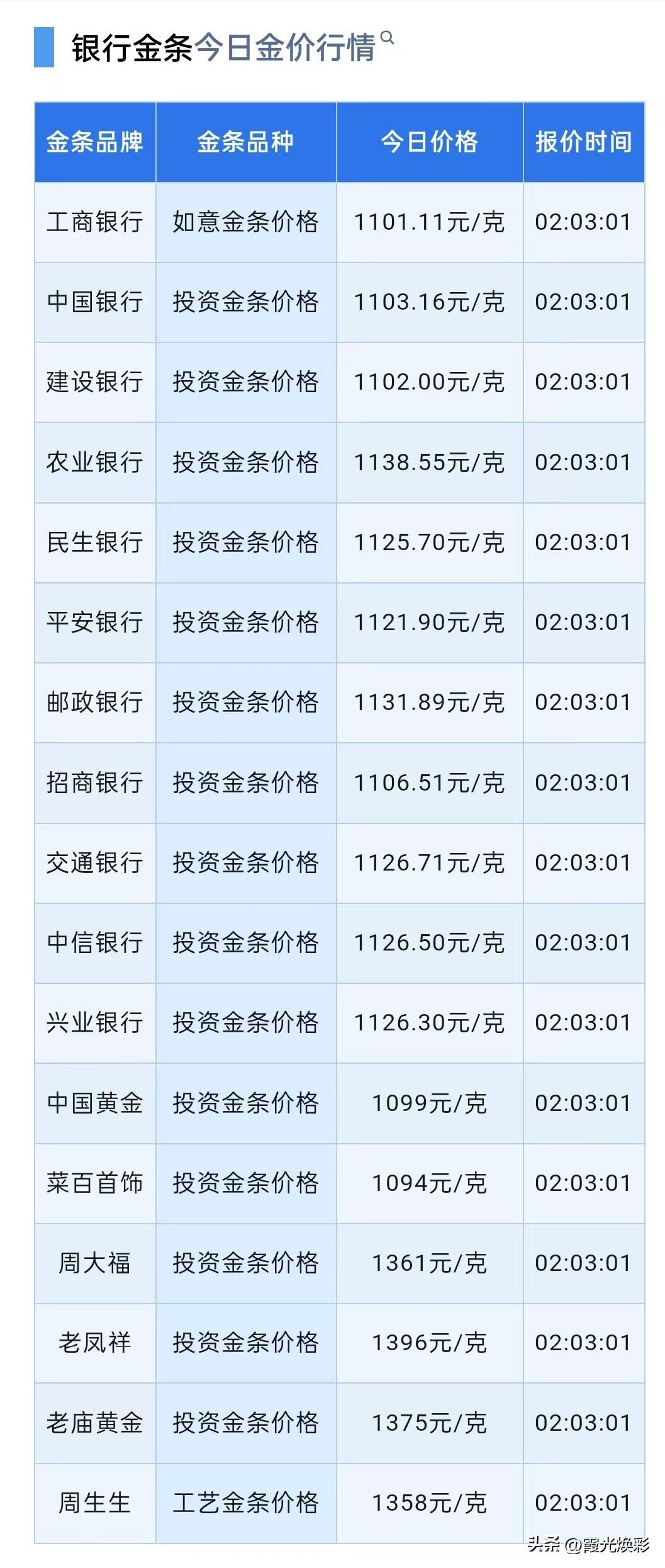 快看！四大银行金条价格大跌！其它银行金条零售价多少钱一克了？

2026年3月1
