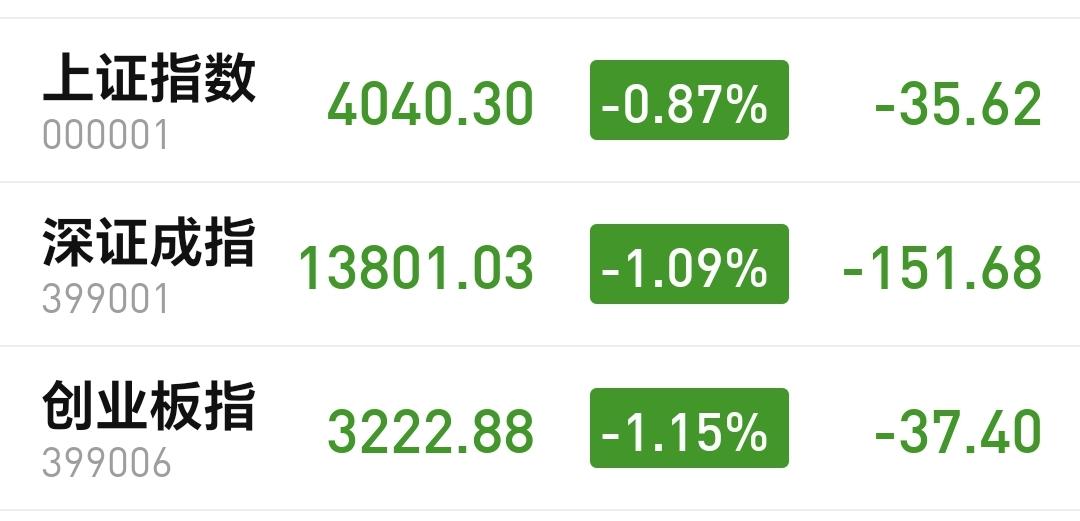 基金：商业航天板块和白酒板块是什么情况
今天市场低开，三大指数都是低开，创业板指