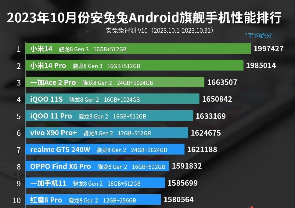 骁龙8Gen3和骁龙8Gen2的差异到底有多大？

最新的榜单，搭载骁龙8Gen