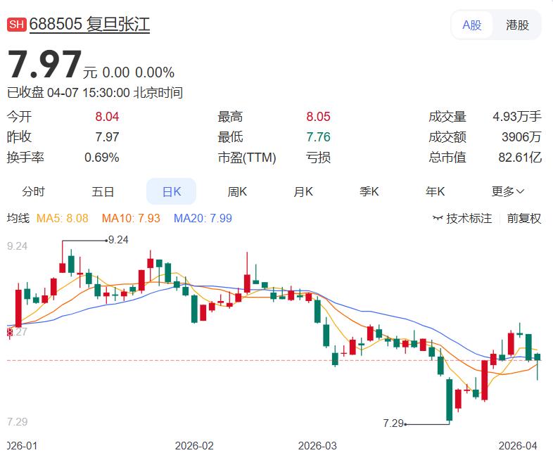 2.1亿买理财！复旦张江这份公告，把“钱多无处投”的尴尬写在了脸上

今晚复旦张