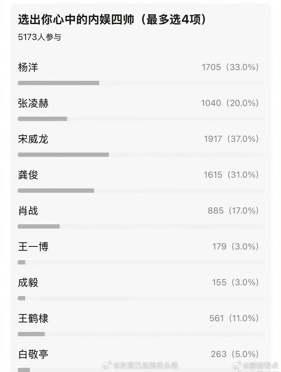 内娱四帅杨洋张凌赫宋威龙龚俊网友投出来的内娱四帅，符合你们的审美吗？宋威龙、杨洋