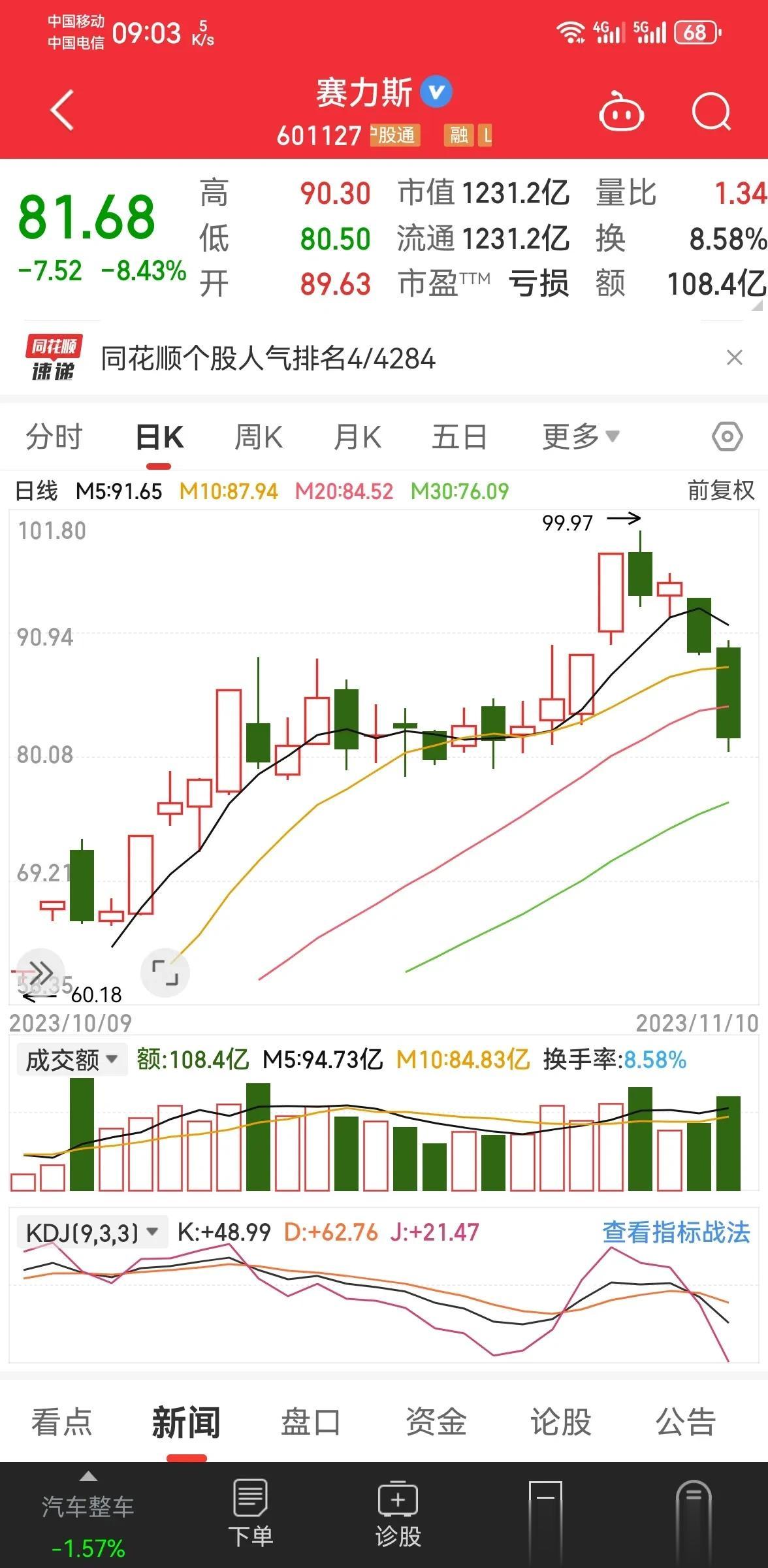 赛力斯在最高点追涨的那些人，四个交易日就跌了接近20%，所以割肉还是不割？不割继