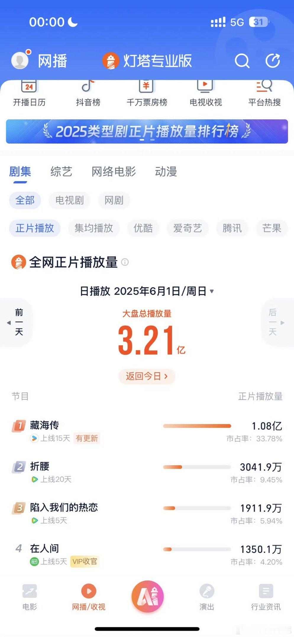 藏海传灯塔和酷云收视昨天都新高了！！！灯塔1.08亿[作揖][作揖][作揖]藏海