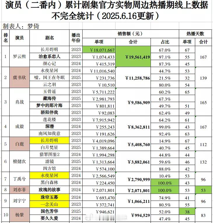 演员累计剧集官方实物周边热播期线上数据 ​​​