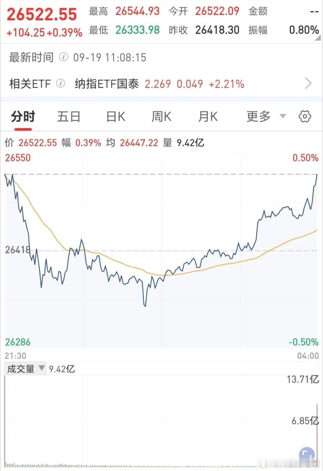 科技板块下周一估计要疯狂了！美股尾盘资金疯狂涌入半导体抢筹，推动纳指由跌迅速转涨