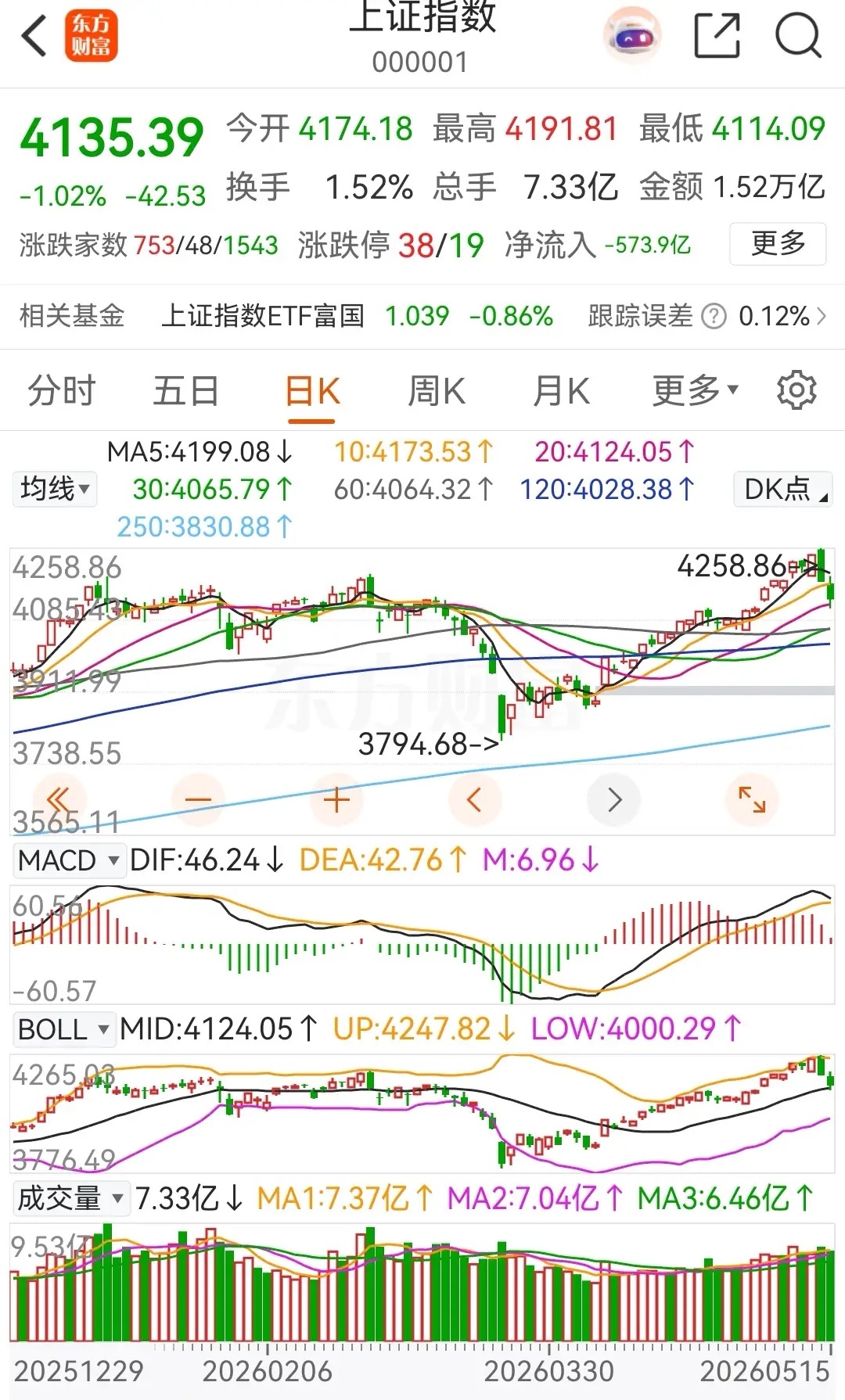 大盘明天将会收出一颗探底回升的小阳线，大家认同吗？大盘在周四高开创出11年新高后