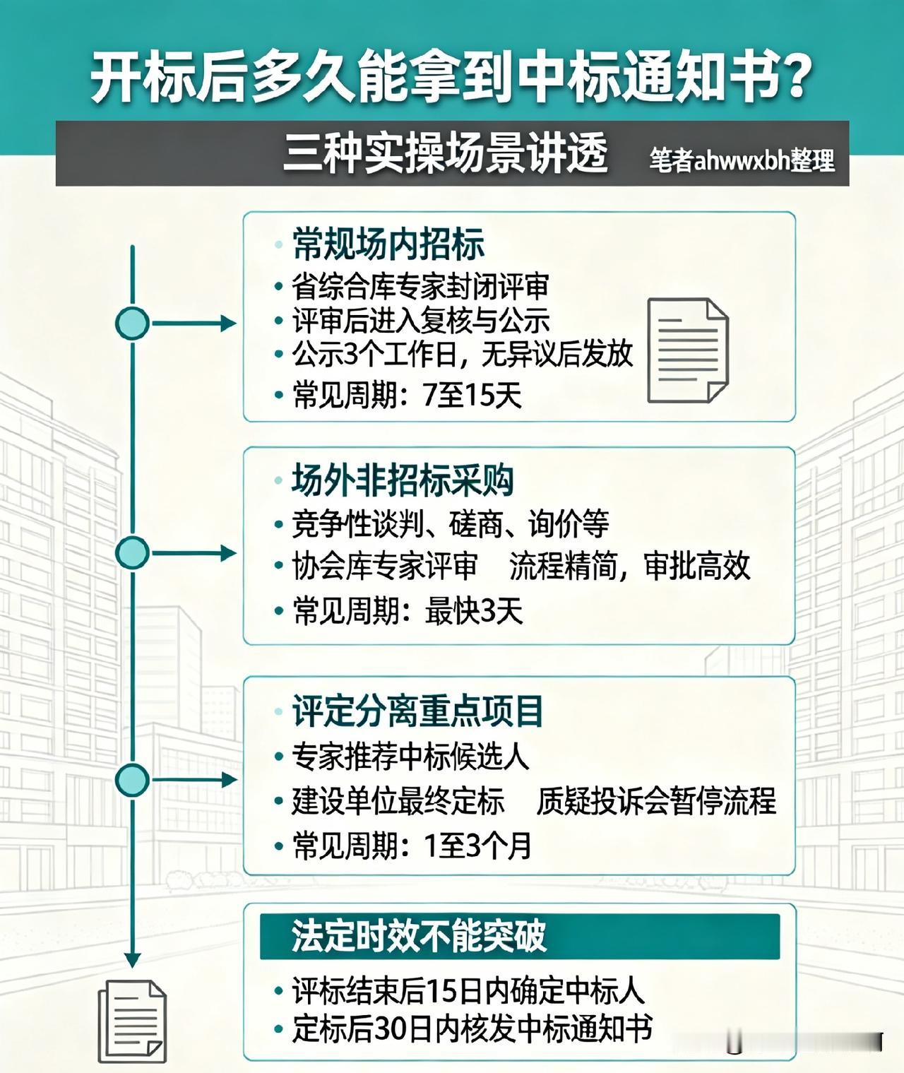 开标后多久能拿到中标通知书?

- 分三种实操场景一次讲透 -
 
————笔者