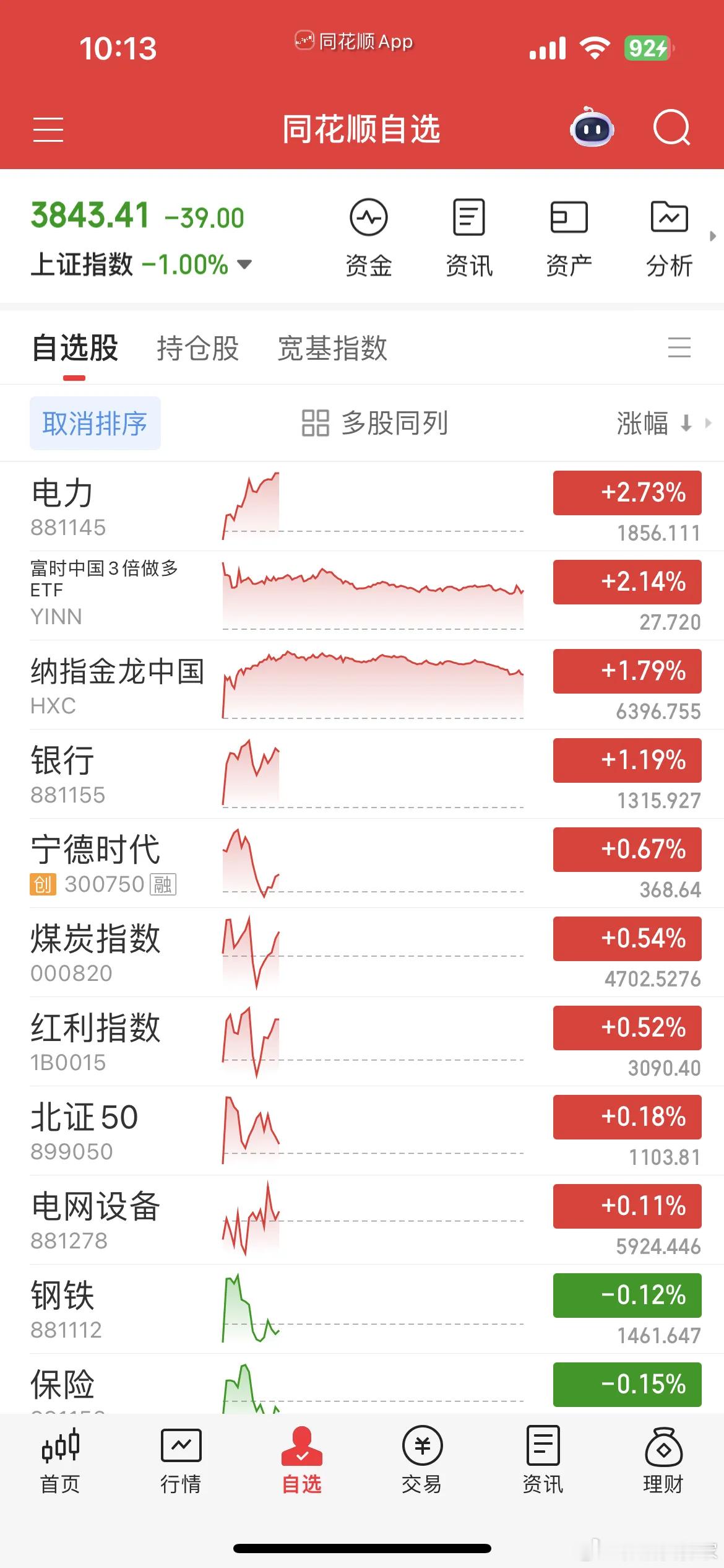 麻了，CPO崩了，创新药暴跌，创业板大跌近3%，两市又近4000家下跌，哀鸿遍野